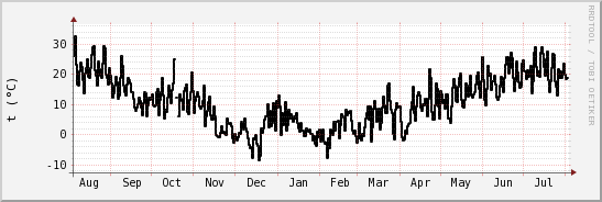 wykres przebiegu zmian windchill temp.