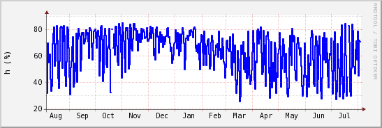 wykres przebiegu zmian wilgotność powietrza