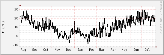 wykres przebiegu zmian windchill temp.