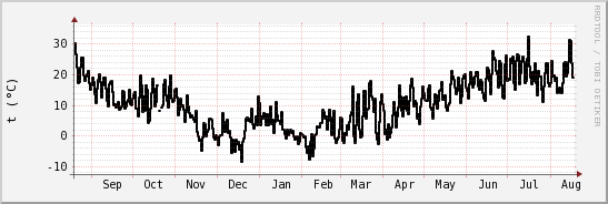 wykres przebiegu zmian windchill temp.