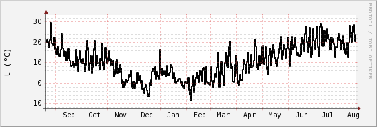 wykres przebiegu zmian windchill temp.