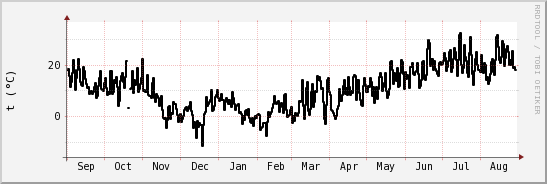 wykres przebiegu zmian windchill temp.