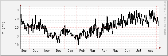 wykres przebiegu zmian windchill temp.