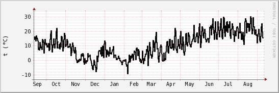 wykres przebiegu zmian windchill temp.