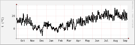 wykres przebiegu zmian windchill temp.