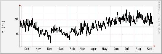 wykres przebiegu zmian windchill temp.