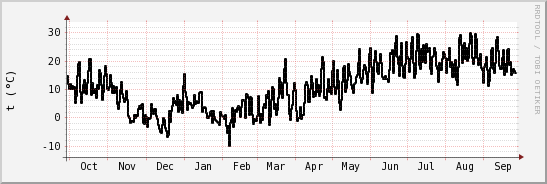 wykres przebiegu zmian windchill temp.