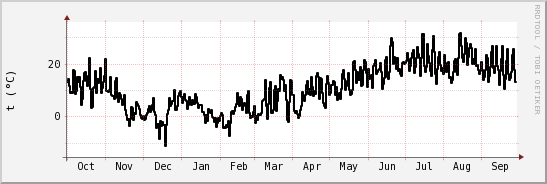 wykres przebiegu zmian windchill temp.