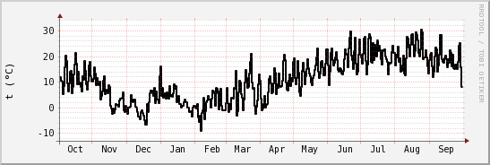 wykres przebiegu zmian windchill temp.