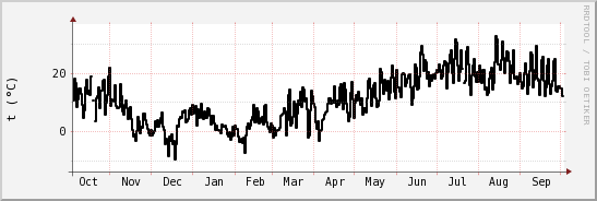 wykres przebiegu zmian windchill temp.