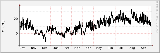 wykres przebiegu zmian windchill temp.