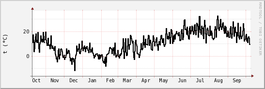 wykres przebiegu zmian windchill temp.