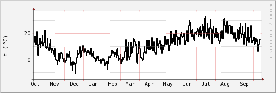 wykres przebiegu zmian windchill temp.