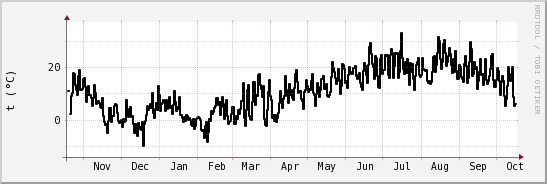 wykres przebiegu zmian windchill temp.