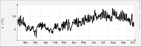 wykres przebiegu zmian windchill temp.