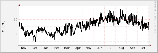 wykres przebiegu zmian windchill temp.