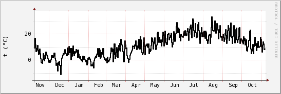 wykres przebiegu zmian windchill temp.