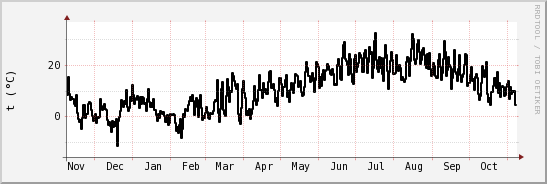 wykres przebiegu zmian windchill temp.