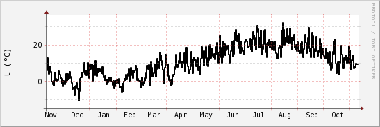 wykres przebiegu zmian windchill temp.