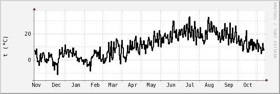 wykres przebiegu zmian windchill temp.