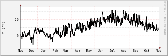 wykres przebiegu zmian windchill temp.