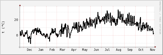 wykres przebiegu zmian windchill temp.