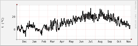 wykres przebiegu zmian windchill temp.