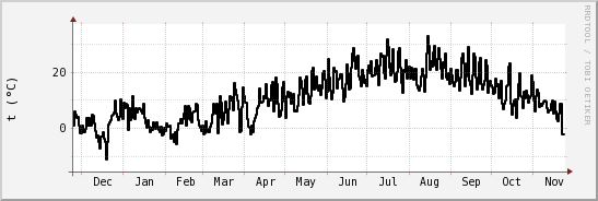 wykres przebiegu zmian windchill temp.