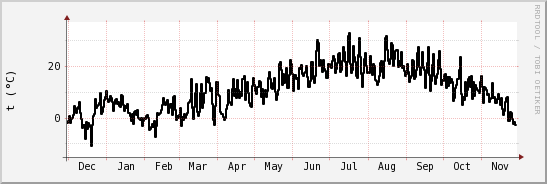 wykres przebiegu zmian windchill temp.