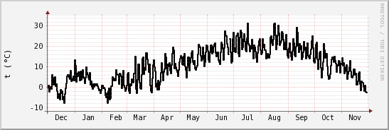 wykres przebiegu zmian windchill temp.