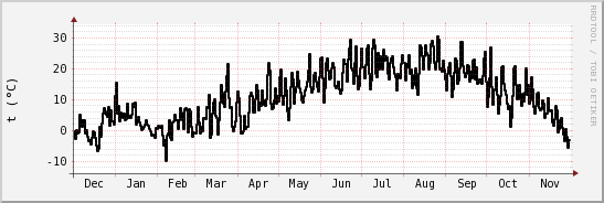 wykres przebiegu zmian windchill temp.