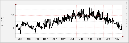 wykres przebiegu zmian windchill temp.