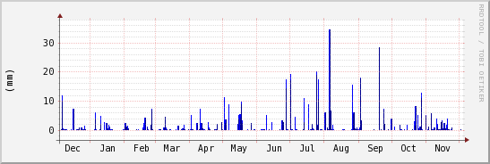 wykres przebiegu zmian opad
