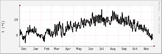 wykres przebiegu zmian windchill temp.