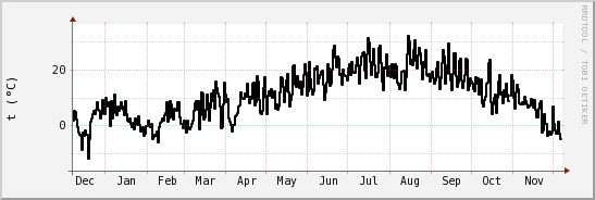 wykres przebiegu zmian windchill temp.