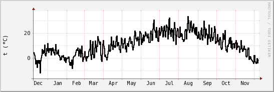 wykres przebiegu zmian windchill temp.