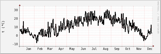 wykres przebiegu zmian windchill temp.