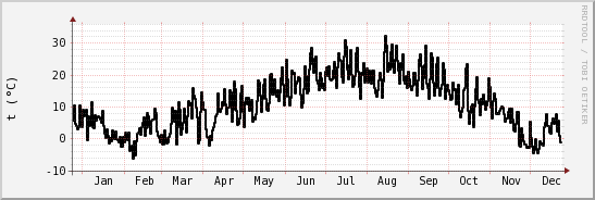 wykres przebiegu zmian windchill temp.