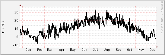 wykres przebiegu zmian windchill temp.