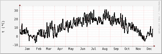 wykres przebiegu zmian windchill temp.