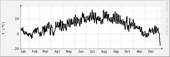 wykres przebiegu zmian windchill temp.