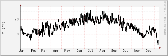 wykres przebiegu zmian windchill temp.