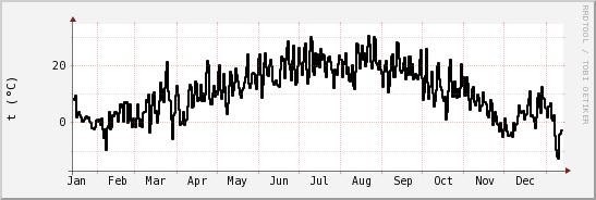 wykres przebiegu zmian windchill temp.