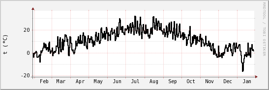 wykres przebiegu zmian windchill temp.