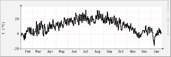 wykres przebiegu zmian windchill temp.