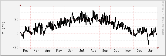 wykres przebiegu zmian windchill temp.