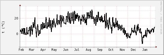 wykres przebiegu zmian windchill temp.