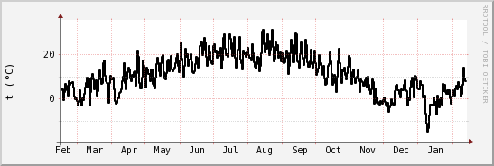 wykres przebiegu zmian windchill temp.