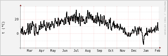 wykres przebiegu zmian windchill temp.