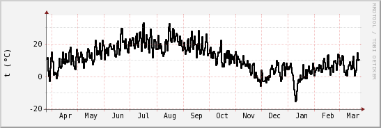 wykres przebiegu zmian windchill temp.